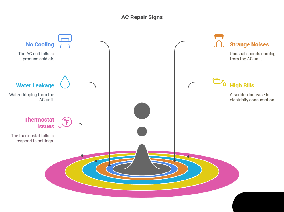 Common signs you need AC repair