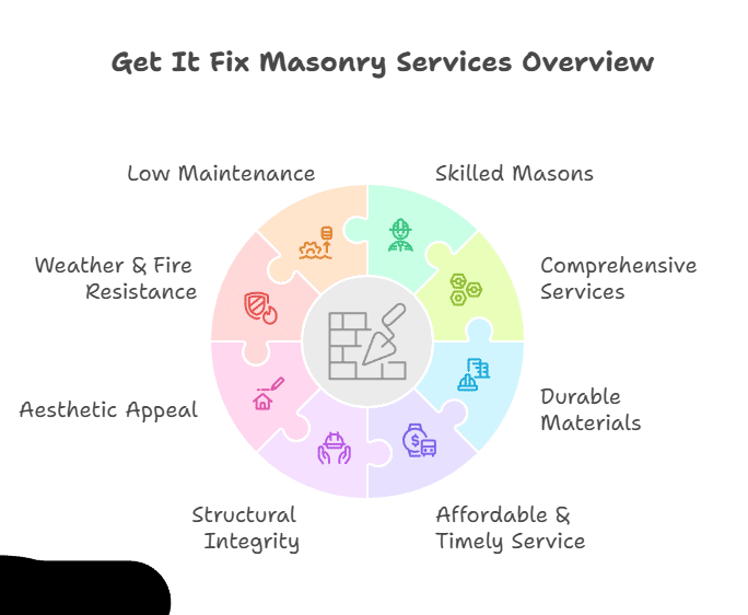 Get It Fix for Masonry Services