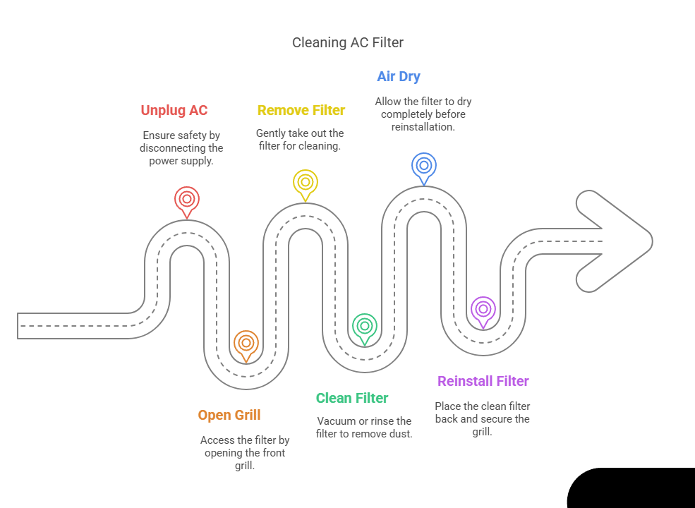 How to Clean AC Filters Like a Pro (Split, Window, & Central Units!)